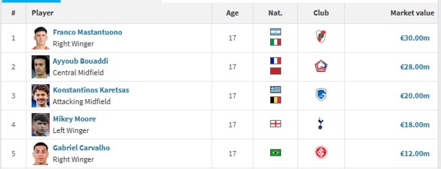 Η ενηλικίωση του Γιαμάλ έφερε τον Καρέτσα στην 3αδα των πιο ακριβών ποδοσφαιριστών κάτω των 18 