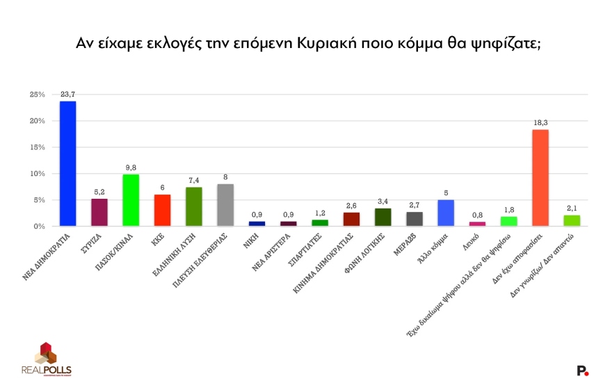 Real Polls: Μικρή πτώση στα ποσοστά της ΝΔ μετά την υπόθεση ΟΠΕΚΕΠΕ – Απώλειες και για το δεύτερο ΠΑΣΟΚ