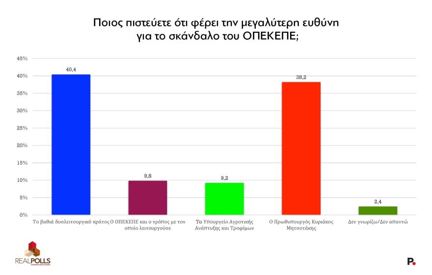 Real Polls: Μικρή πτώση στα ποσοστά της ΝΔ μετά την υπόθεση ΟΠΕΚΕΠΕ – Απώλειες και για το δεύτερο ΠΑΣΟΚ
