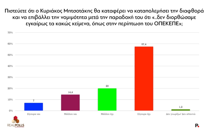 Real Polls: Μικρή πτώση στα ποσοστά της ΝΔ μετά την υπόθεση ΟΠΕΚΕΠΕ – Απώλειες και για το δεύτερο ΠΑΣΟΚ