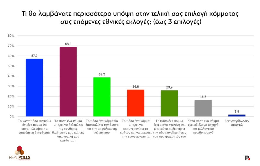Real Polls: Μικρή πτώση στα ποσοστά της ΝΔ μετά την υπόθεση ΟΠΕΚΕΠΕ – Απώλειες και για το δεύτερο ΠΑΣΟΚ