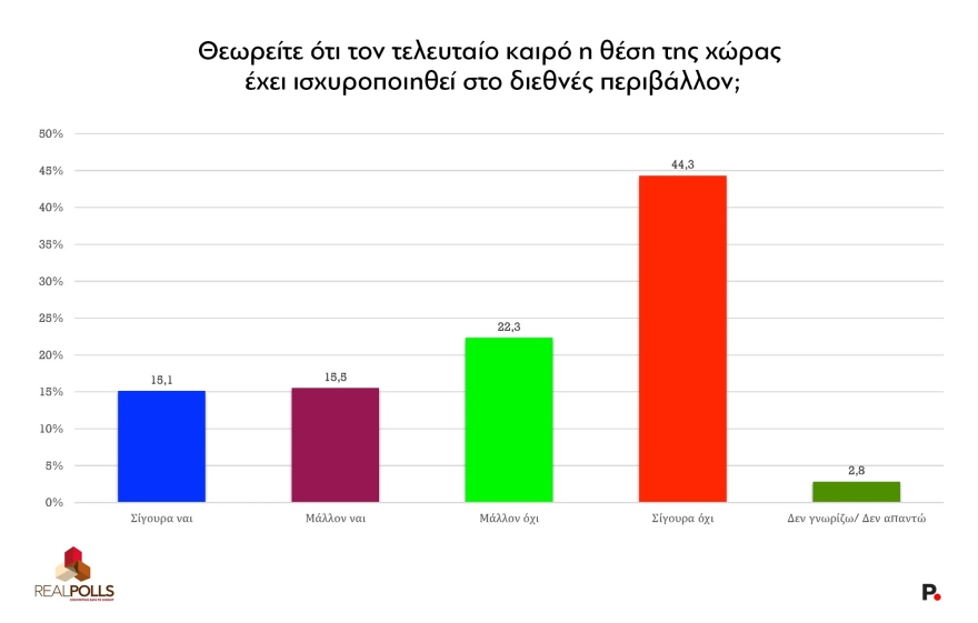 Real Polls: Μικρή πτώση στα ποσοστά της ΝΔ μετά την υπόθεση ΟΠΕΚΕΠΕ – Απώλειες και για το δεύτερο ΠΑΣΟΚ