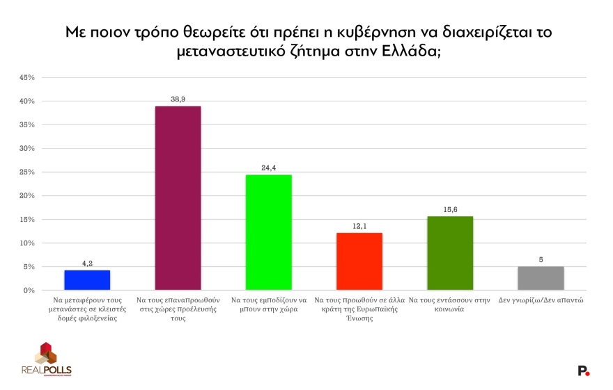 Real Polls: Μικρή πτώση στα ποσοστά της ΝΔ μετά την υπόθεση ΟΠΕΚΕΠΕ – Απώλειες και για το δεύτερο ΠΑΣΟΚ