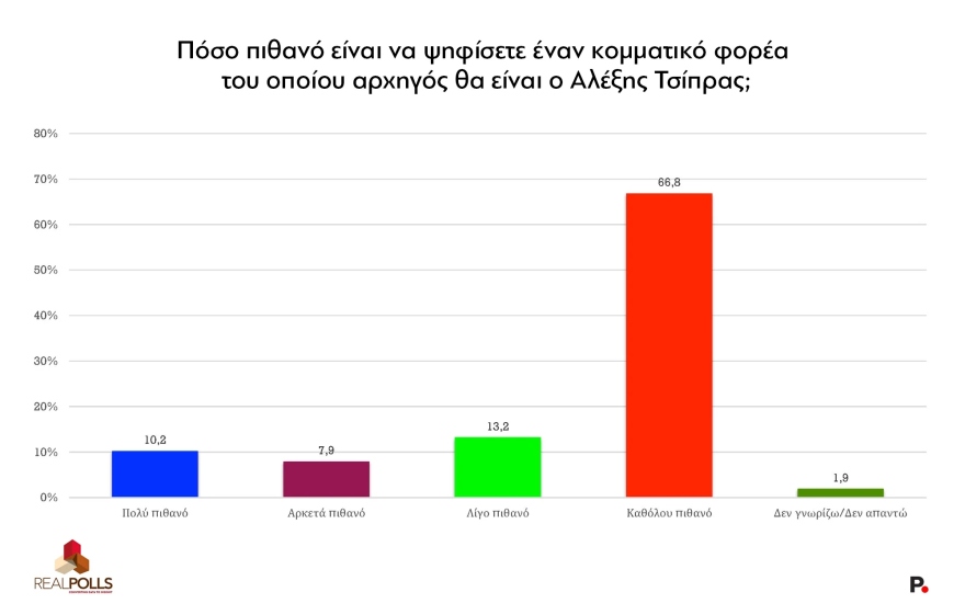Real Polls: Μικρή πτώση στα ποσοστά της ΝΔ μετά την υπόθεση ΟΠΕΚΕΠΕ – Απώλειες και για το δεύτερο ΠΑΣΟΚ