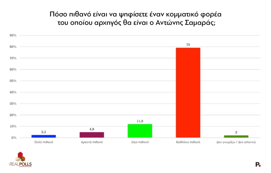 Real Polls: Μικρή πτώση στα ποσοστά της ΝΔ μετά την υπόθεση ΟΠΕΚΕΠΕ – Απώλειες και για το δεύτερο ΠΑΣΟΚ