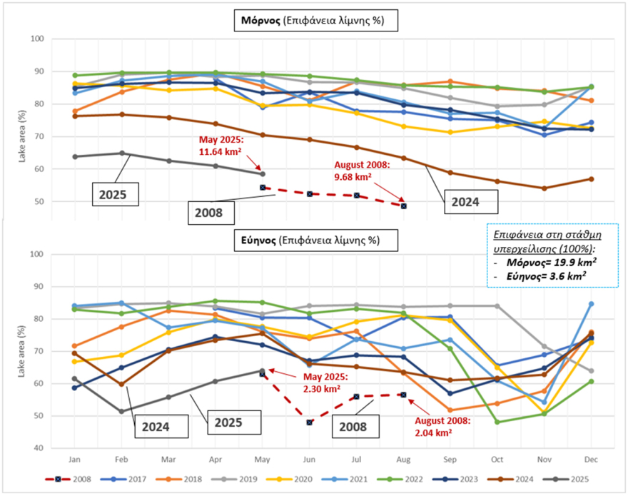 Αδειάζουν οι δεξαμενές νερού της Αττικής: Στερεύει ο Μόρνος, πιέζεται ο Εύηνος