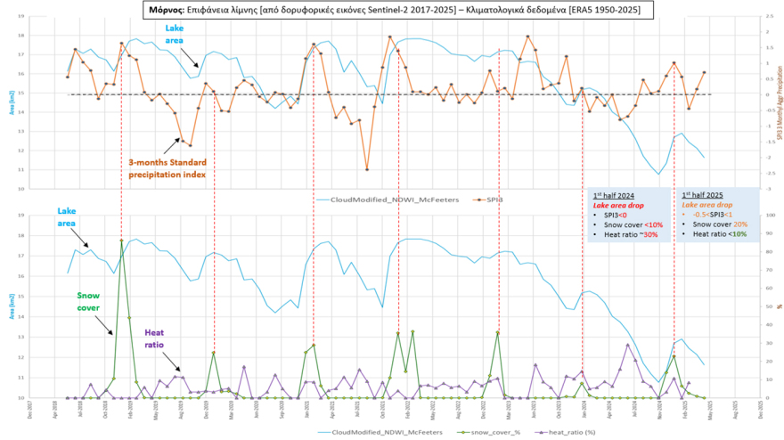 Αδειάζουν οι δεξαμενές νερού της Αττικής: Στερεύει ο Μόρνος, πιέζεται ο Εύηνος