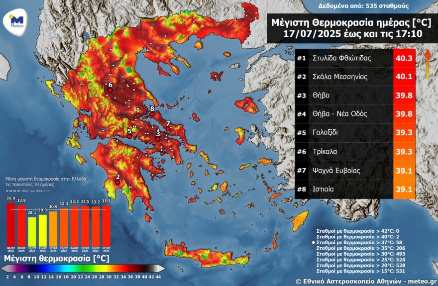 «Χτύπησε» 40άρια σε Θεσσαλία, Ανατολική Στερεά και Πελοπόννησο - Μικρή πτώση της θερμοκρασίας την Παρασκευή