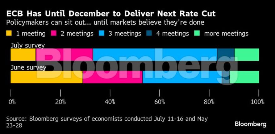 Bloomberg: Η ΕΚΤ ίσως τερματίσει τις μειώσεις επιτοκίων τον Δεκέμβριο – Πώς θα αντιδράσουν οι αγορές 