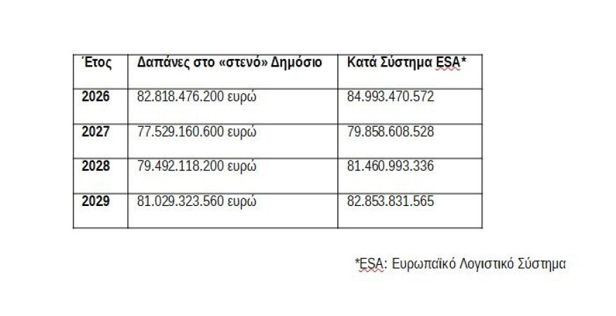Προϋπολογισμός 2026: Το παζάρι ξεκινά – Οι νικητές και οι χαμένοι του νέου συστήματος