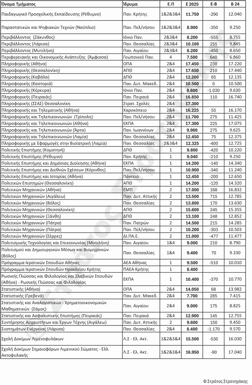 Πανελλαδικές 2025:  Την Παρασκευή τα αποτελέσματα - Οι πρώτες εκτιμήσεις για τις Βάσεις Εισαγωγής 