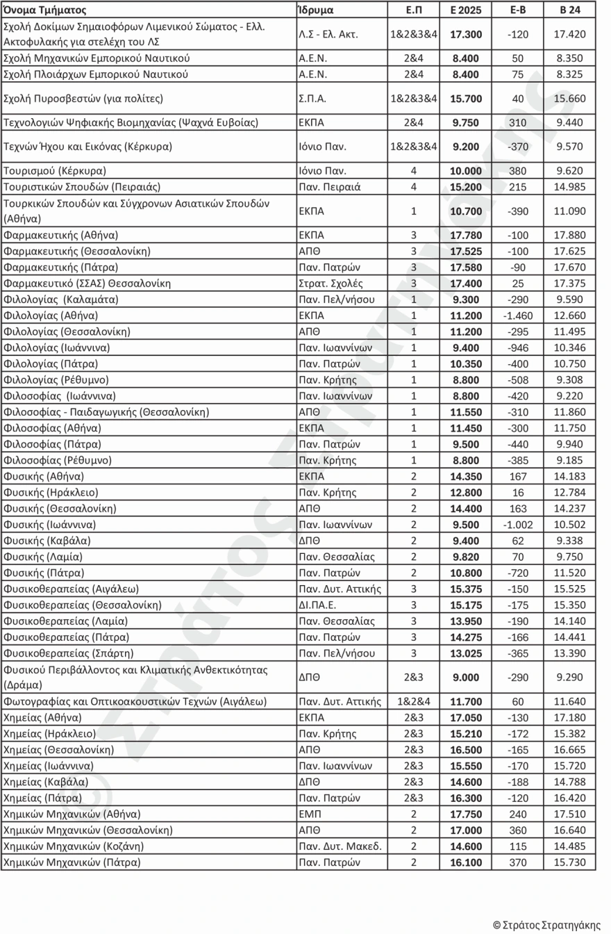 Πανελλαδικές 2025:  Την Παρασκευή τα αποτελέσματα - Οι πρώτες εκτιμήσεις για τις Βάσεις Εισαγωγής 