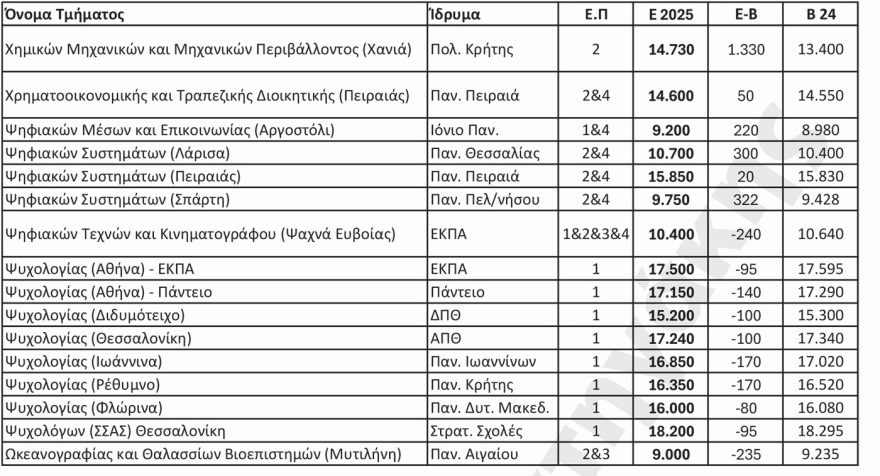 Βάσεις 2025: Πού αναμένεται να κυμανθούν, αναλυτικά οι εκτιμήσεις για κάθε πεδίο