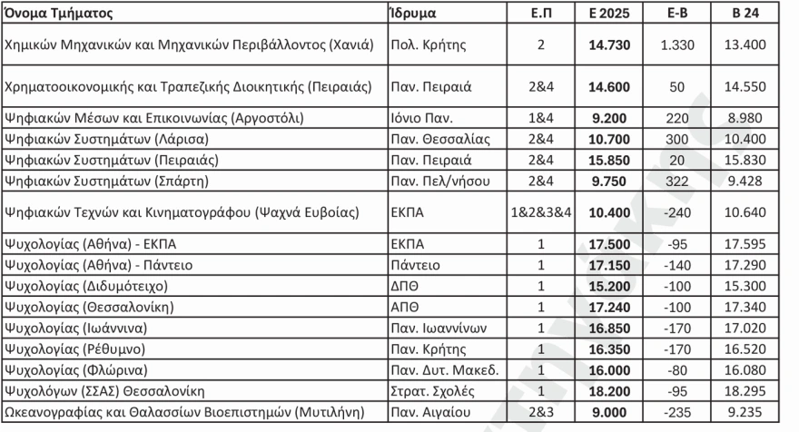 Πανελλαδικές 2025:  Την Παρασκευή τα αποτελέσματα - Οι πρώτες εκτιμήσεις για τις Βάσεις Εισαγωγής 