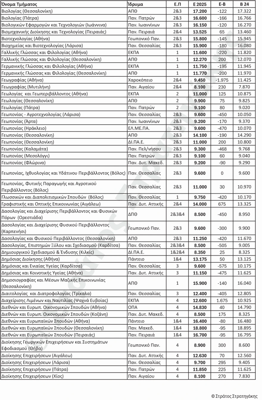 Πανελλαδικές 2025:  Την Παρασκευή τα αποτελέσματα - Οι πρώτες εκτιμήσεις για τις Βάσεις Εισαγωγής 