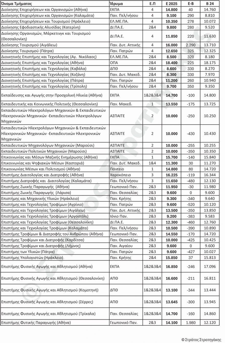 Πανελλαδικές 2025:  Την Παρασκευή τα αποτελέσματα - Οι πρώτες εκτιμήσεις για τις Βάσεις Εισαγωγής 