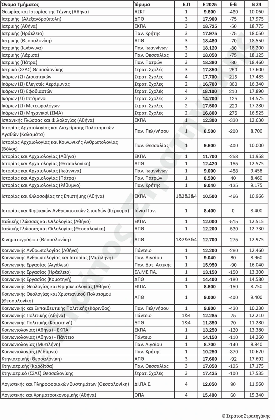 Πανελλαδικές 2025:  Την Παρασκευή τα αποτελέσματα - Οι πρώτες εκτιμήσεις για τις Βάσεις Εισαγωγής 