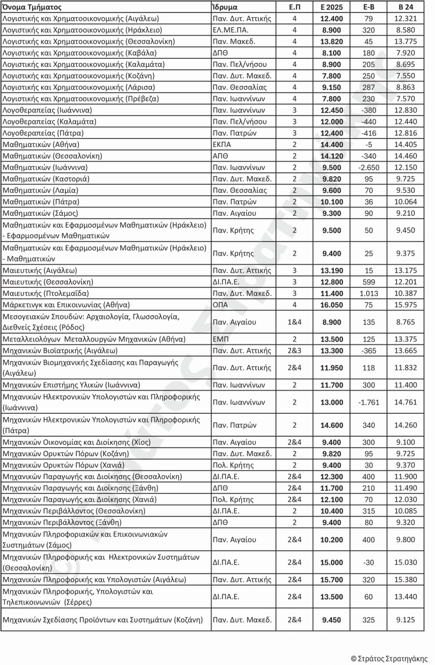 Πανελλαδικές 2025:  Την Παρασκευή τα αποτελέσματα - Οι πρώτες εκτιμήσεις για τις Βάσεις Εισαγωγής 