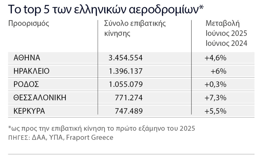 Πώς και πού πάει φέτος ο τουρισμός: Λίγο πάνω οι αφίξεις, λίγο κάτω τα έσοδα 