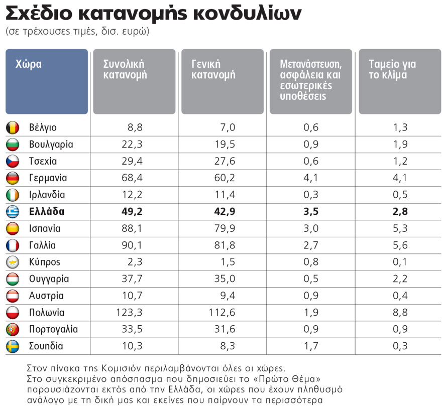 Στα 49,2 δισ. ευρώ το μερίδιο της Ελλάδας από τον προϋπολογισμό της ΕΕ για 2028 - 2034