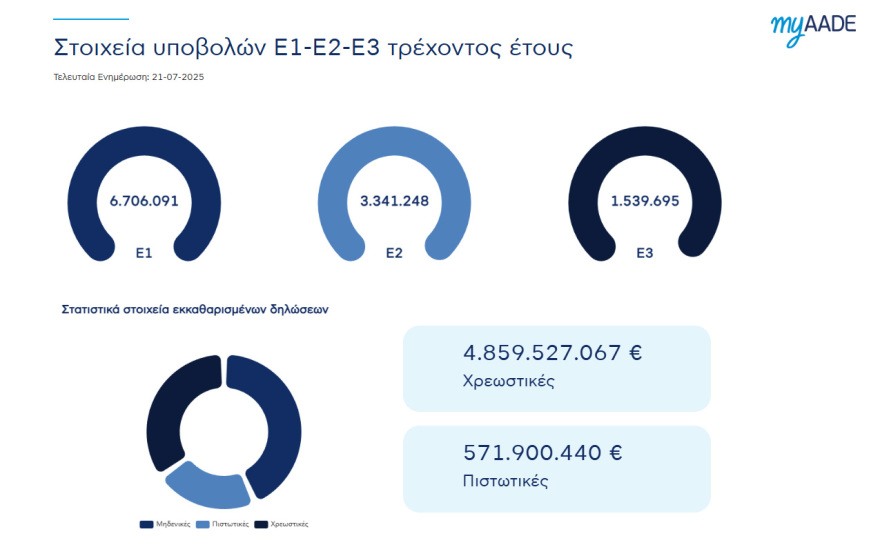 ΑΑΔΕ: Πάνω από 7 εκατομμύρια φορολογικές δηλώσεις υποβλήθηκαν εμπρόθεσμα φέτος