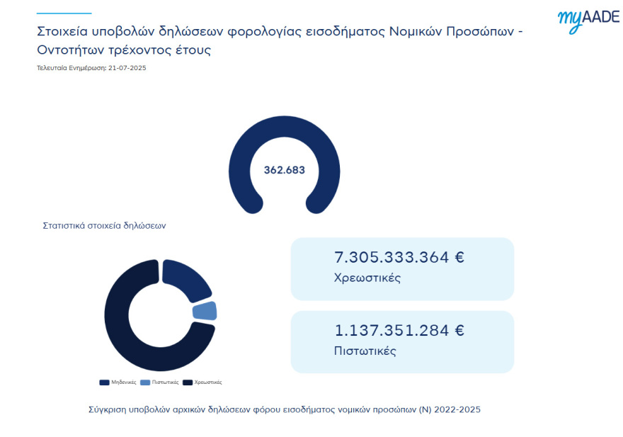 ΑΑΔΕ: Πάνω από 7 εκατομμύρια φορολογικές δηλώσεις υποβλήθηκαν εμπρόθεσμα φέτος