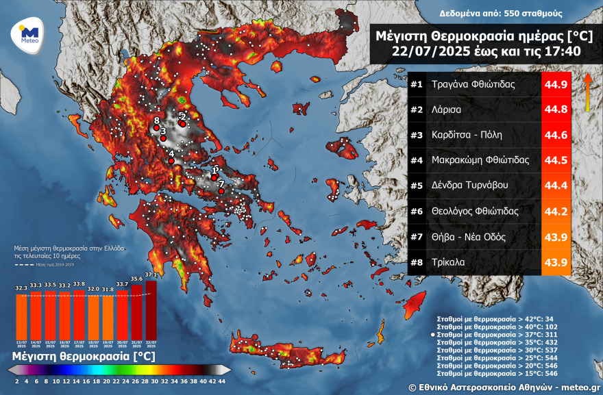 Στους 44,9 έφτασε ο υδράργυρος την Τρίτη – Στην Ελλάδα οι υψηλότερες θερμοκρασίες για σήμερα στην Ευρώπη, λέει ο Καλλιάνος
