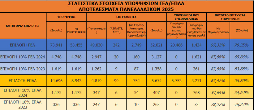 Η «ακτινογραφία» των βάσεων: Τα πανεπιστήμια που «έπεσαν» και η «σταθερή» δημοφιλής σχολή