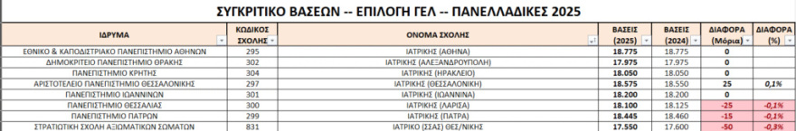Η «ακτινογραφία» των βάσεων: Τα πανεπιστήμια που «έπεσαν» και η «σταθερή» δημοφιλής σχολή