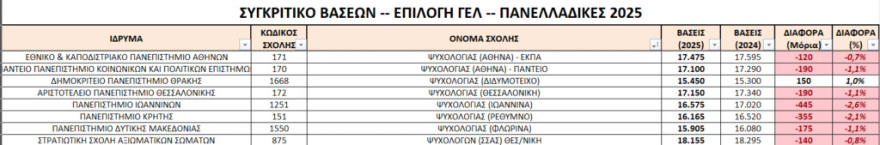 Η «ακτινογραφία» των βάσεων: Τα πανεπιστήμια που «έπεσαν» και η «σταθερή» δημοφιλής σχολή