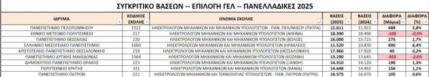 Η «ακτινογραφία» των βάσεων: Τα πανεπιστήμια που «έπεσαν» και η «σταθερή» δημοφιλής σχολή