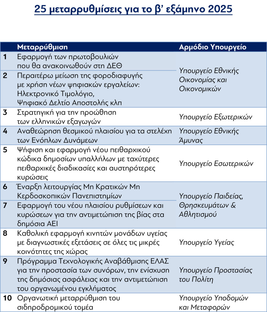 Ποιες είναι οι 25 μεταρρυθμίσεις που θα αποτελέσουν κορμό του κυβερνητικού έργου έως το τέλος του 2025 - Δείτε πίνακα