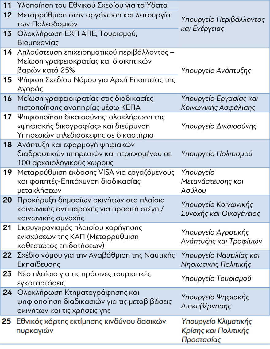 Ποιες είναι οι 25 μεταρρυθμίσεις που θα αποτελέσουν κορμό του κυβερνητικού έργου έως το τέλος του 2025 - Δείτε πίνακα