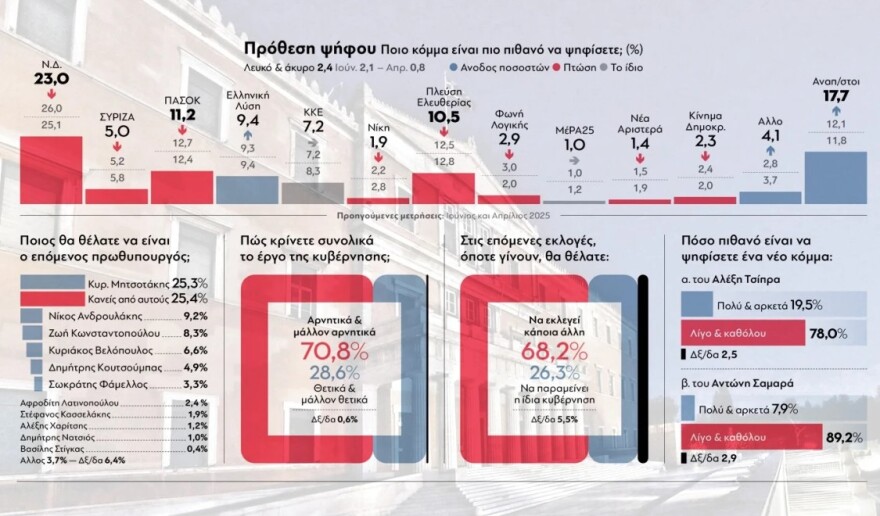 Δημοσκόπηση GPO: Στο 28,7% η ΝΔ, δεύτερο το ΠΑΣΟΚ με 14% και τρίτη η Πλεύση με 13,1%