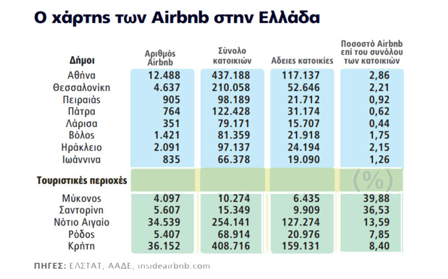 Η ακτινογραφία του Αirbnb στην Ελλάδα: 364 ευρώ τον μήνα τα έσοδα για τους απλούς ιδιοκτήτες - Σε Μύκονο και Σαντορίνη τα περισσότερα ακίνητα