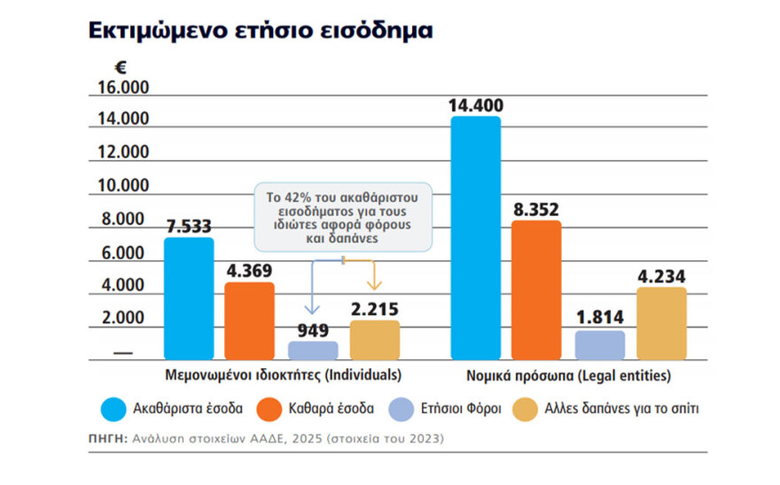 Η ακτινογραφία του Αirbnb στην Ελλάδα: 364 ευρώ τον μήνα τα έσοδα για τους απλούς ιδιοκτήτες - Σε Μύκονο και Σαντορίνη τα περισσότερα ακίνητα