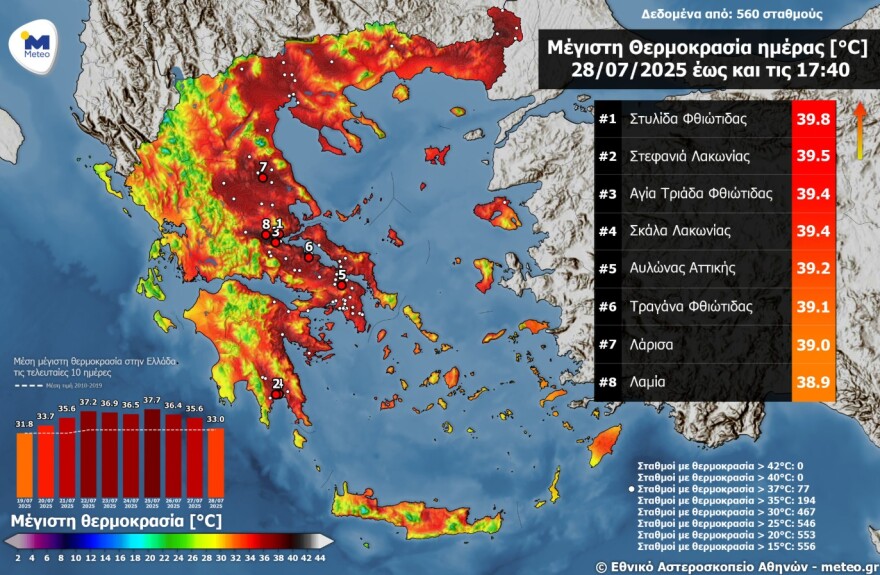 Καιρός: Τους 40°C άγγιξε το θερμόμετρο - Μικρή πτώση της θερμοκρασίας την Τρίτη