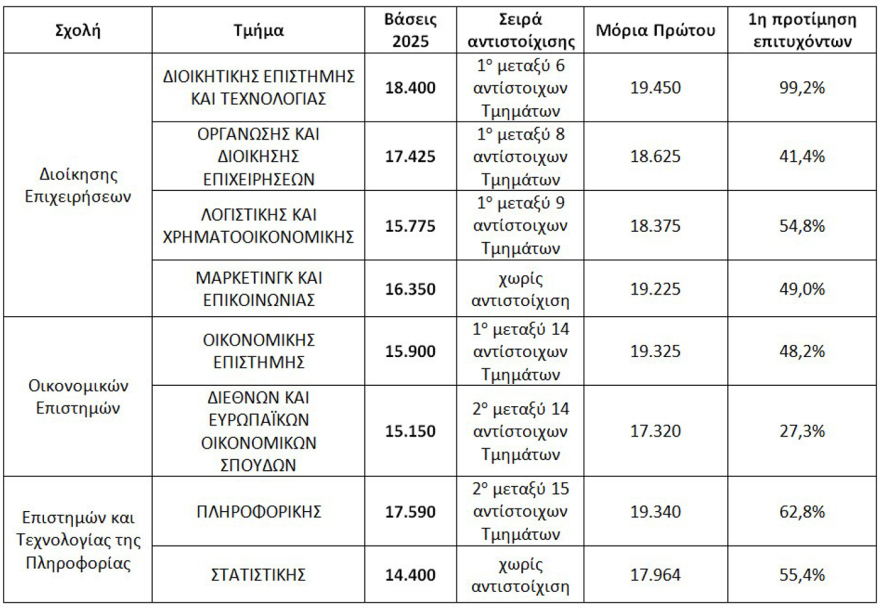Από τις πρώτες επιλογές των υποψηφίων το Οικονομικό Πανεπιστήμιο Αθηνών 