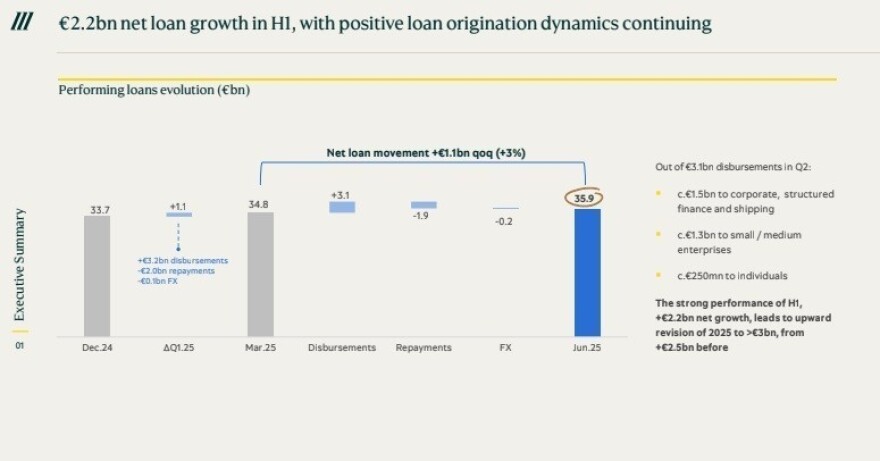 Ανοδική αναθεώρηση στόχων από την Τράπεζα Πειραιώς – Εκτίμηση για πιστωτική επέκταση €3 δισ. το 2025