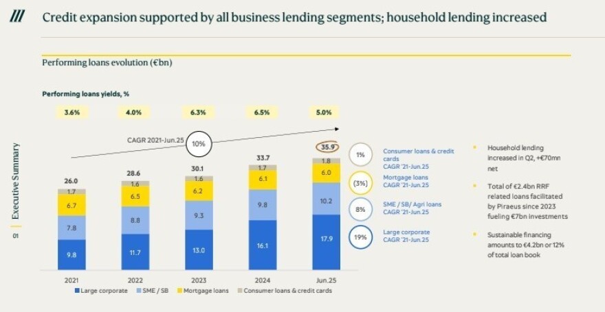Ανοδική αναθεώρηση στόχων από την Τράπεζα Πειραιώς – Εκτίμηση για πιστωτική επέκταση €3 δισ. το 2025