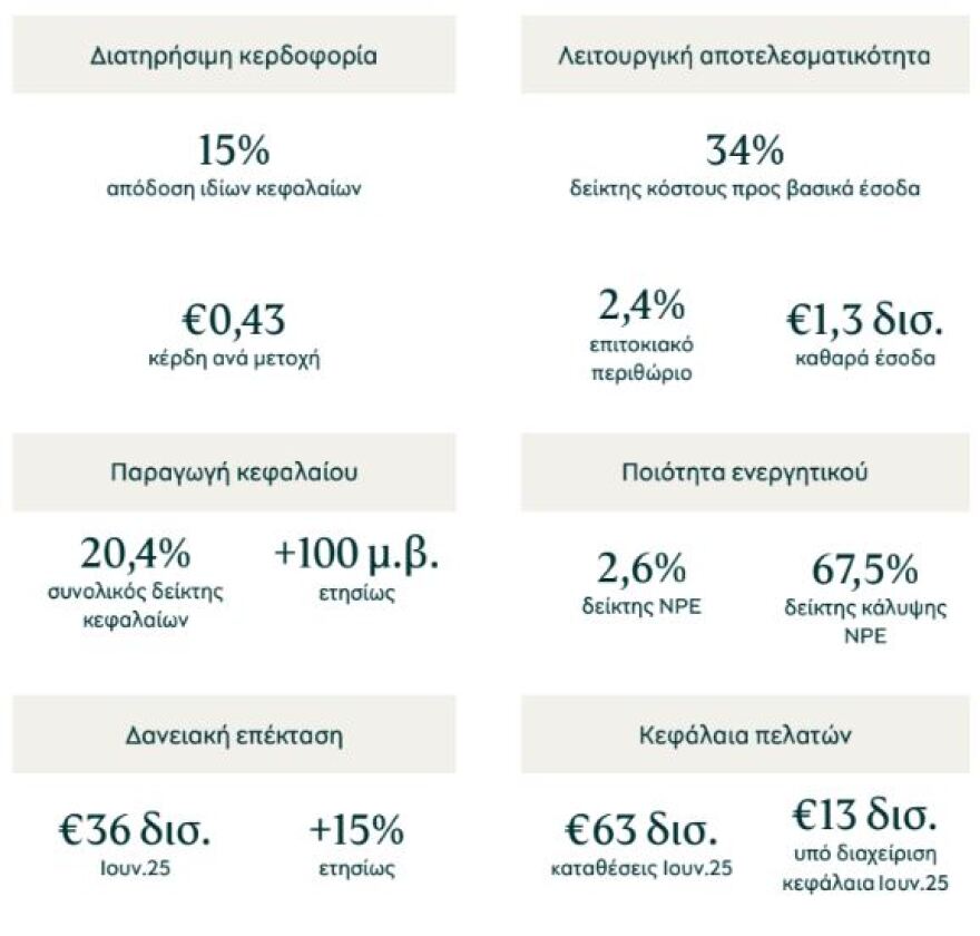 Τράπεζα Πειραιώς: Κερδοφορία €559 εκατ. στο α’ εξάμηνο – Ενδιάμεση διανομή €100 εκατ. στους μετόχους