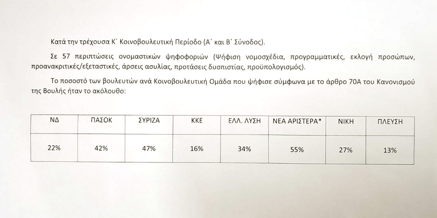 Ένταση και σήμερα στη Βουλή για την επεισοδιακή ψηφοφορία στην υπόθεση ΟΠΕΚΕΠΕ