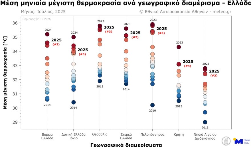 Meteo: Ο δεύτερος θερμότερος Ιούλιος για Βόρεια και Στερεά Ελλάδα των τελευταίων 15 ετών ήταν ο φετινός
