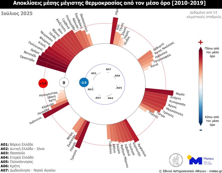 Meteo: Ο δεύτερος θερμότερος Ιούλιος για Βόρεια και Στερεά Ελλάδα των τελευταίων 15 ετών ήταν ο φετινός