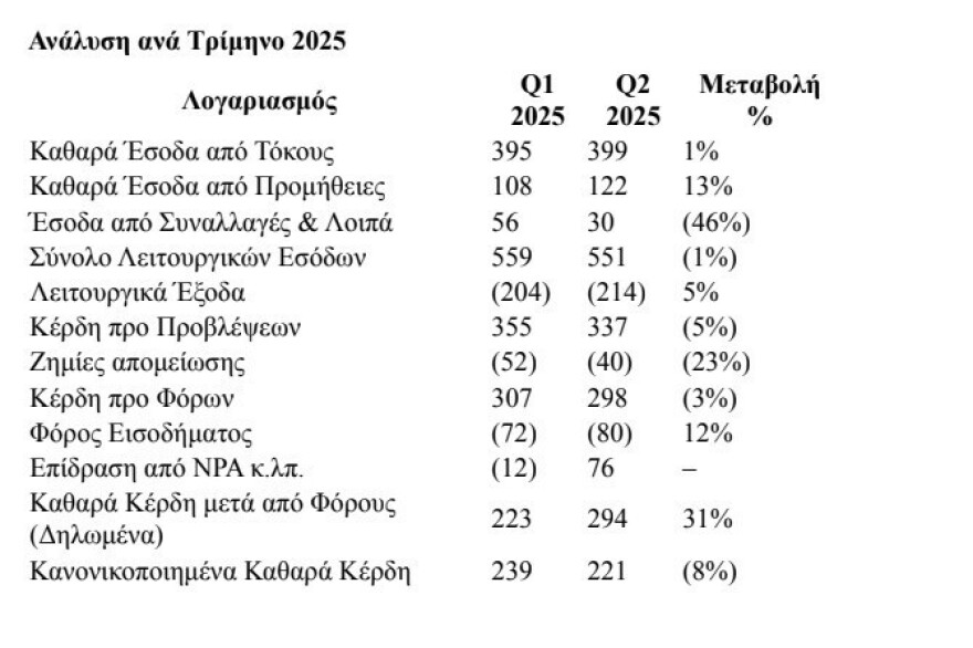 Alpha Bank: Πιθανή η μεγαλύτερη διανομή στους μετόχους το 2025 και 2026