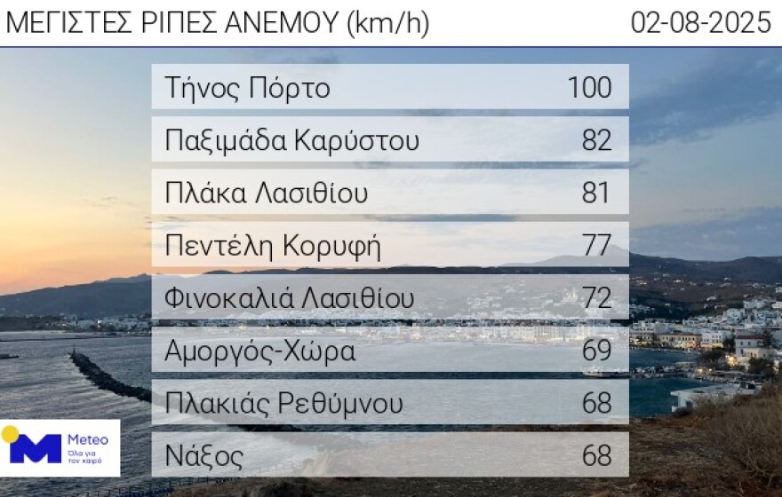 Καιρός: Ισχυροί βοριάδες με ριπές που άγγιξαν τα 100 χιλιόμετρα στην Τήνο το Σάββατο