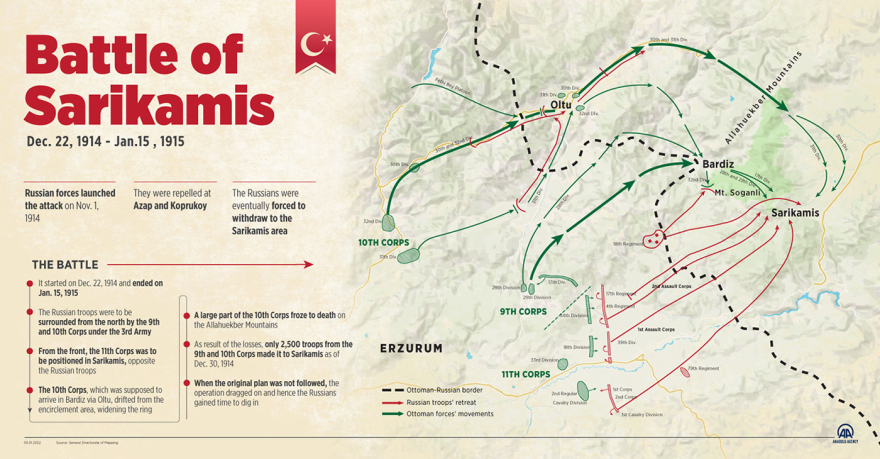 1914-1915: Η μάχη του Σαρίκαμις μεταξύ Ρώσων και Οθωμανών και το τέλος χιλιάδων Τούρκων στα χιόνια
