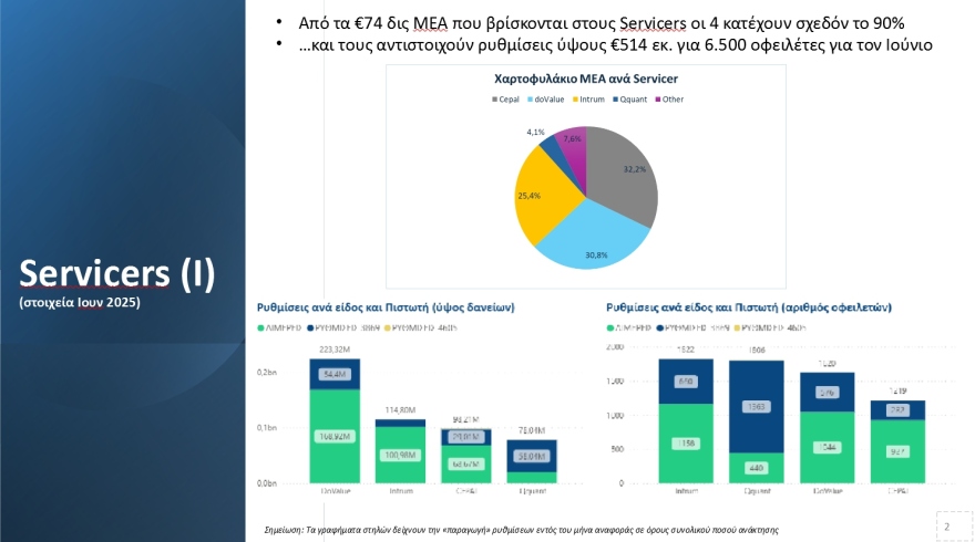 Εξωδικαστικός Μηχανισμός: Πάνω από 40.500 ρυθμίσεις για οφειλές αξίας 13,25 δισ. ευρώ
