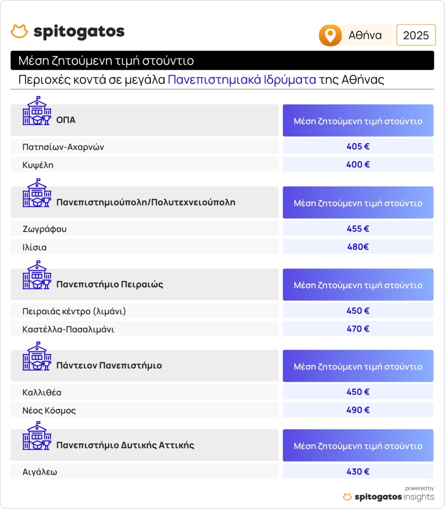 Spitogratos: Όλο και πιο πάνω οι τιμές ενοικίων στις φοιτητικές κατοικίες - Δείτε τους πίνακες
