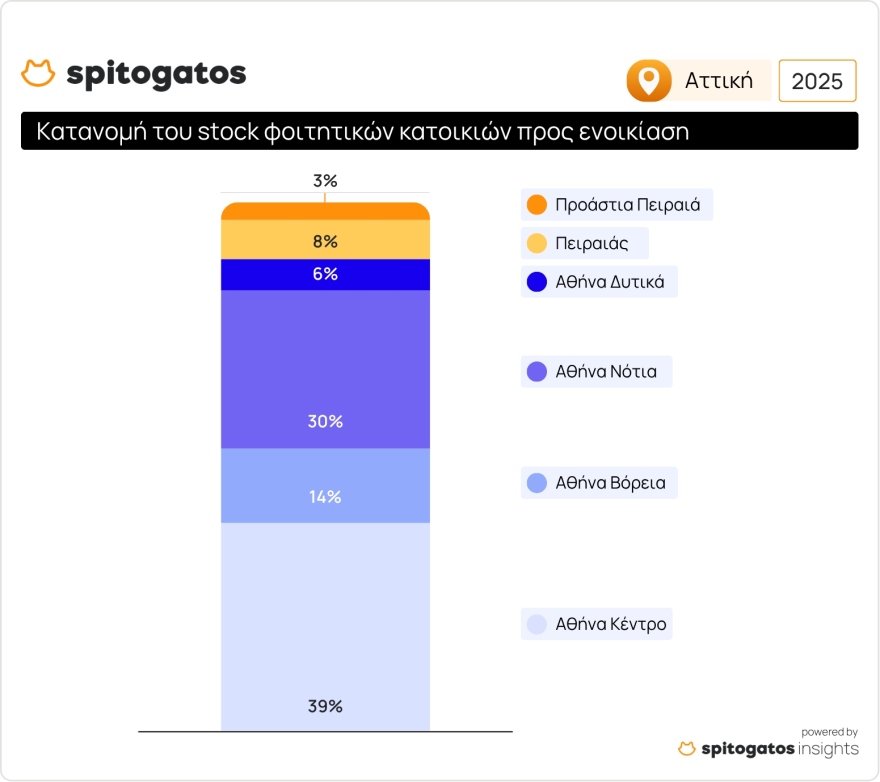 Spitogratos: Όλο και πιο πάνω οι τιμές ενοικίων στις φοιτητικές κατοικίες - Δείτε τους πίνακες